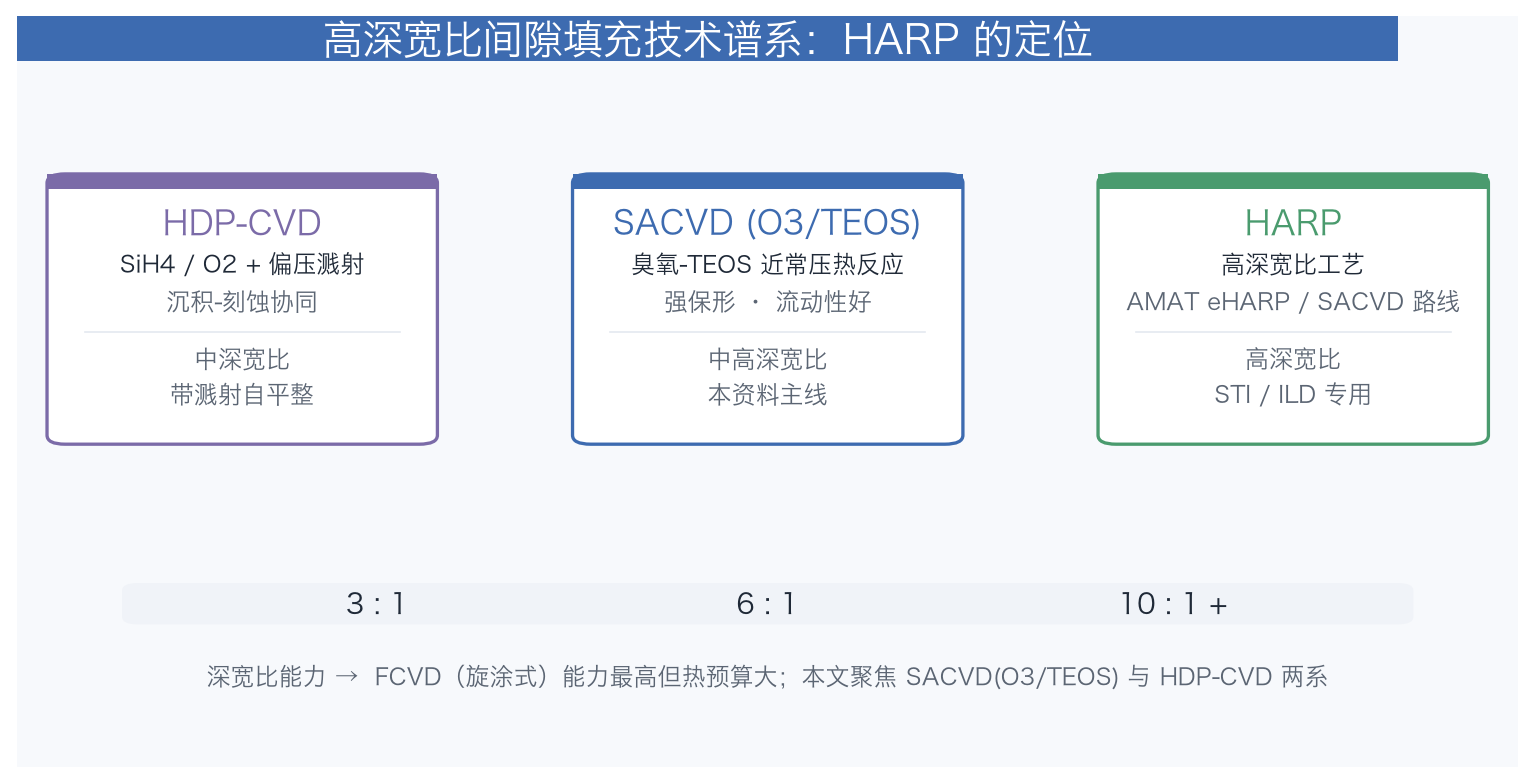 高深宽比间隙填充技术谱系