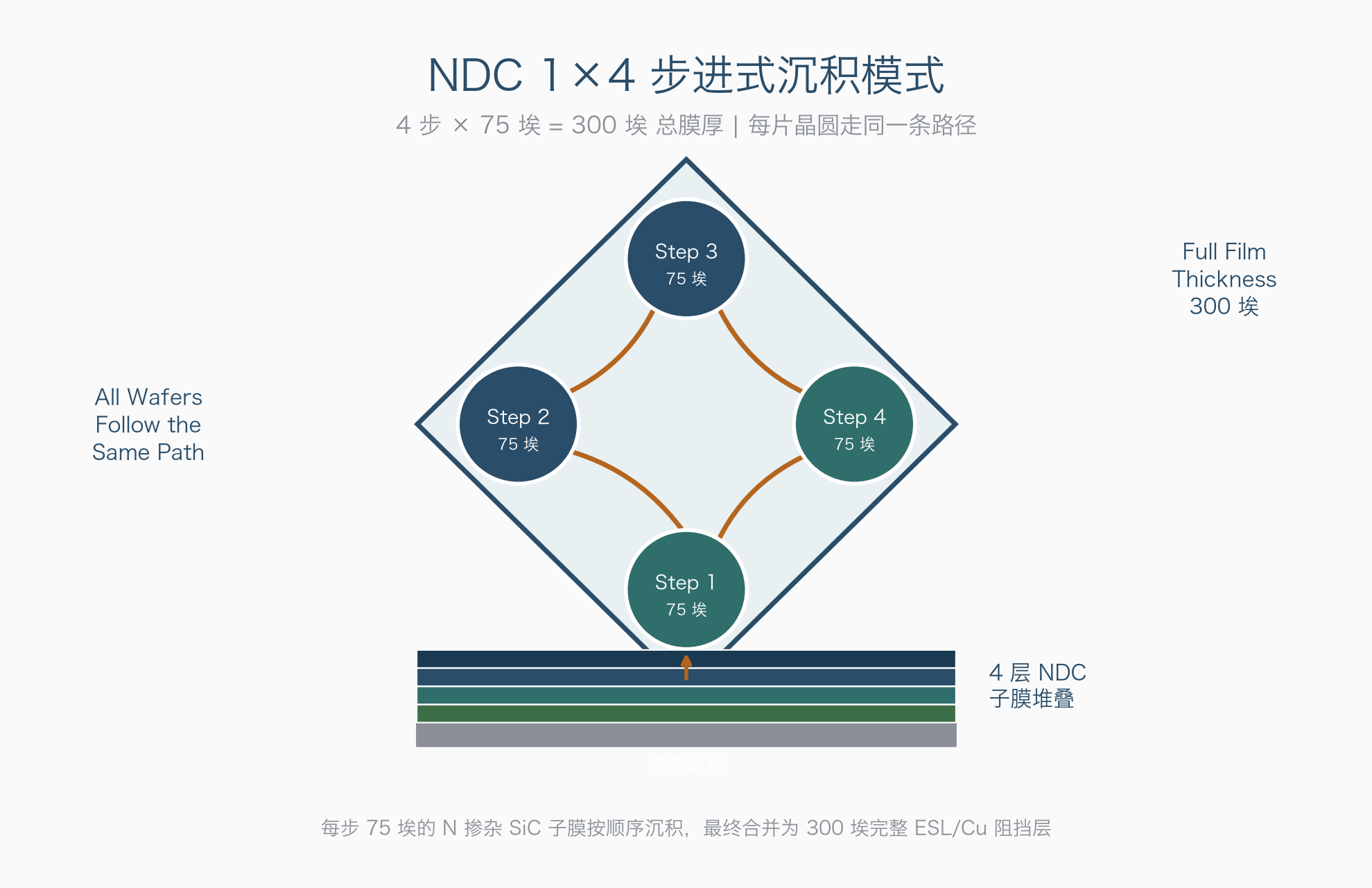 NDC 1×4 步进沉积模式示意封面