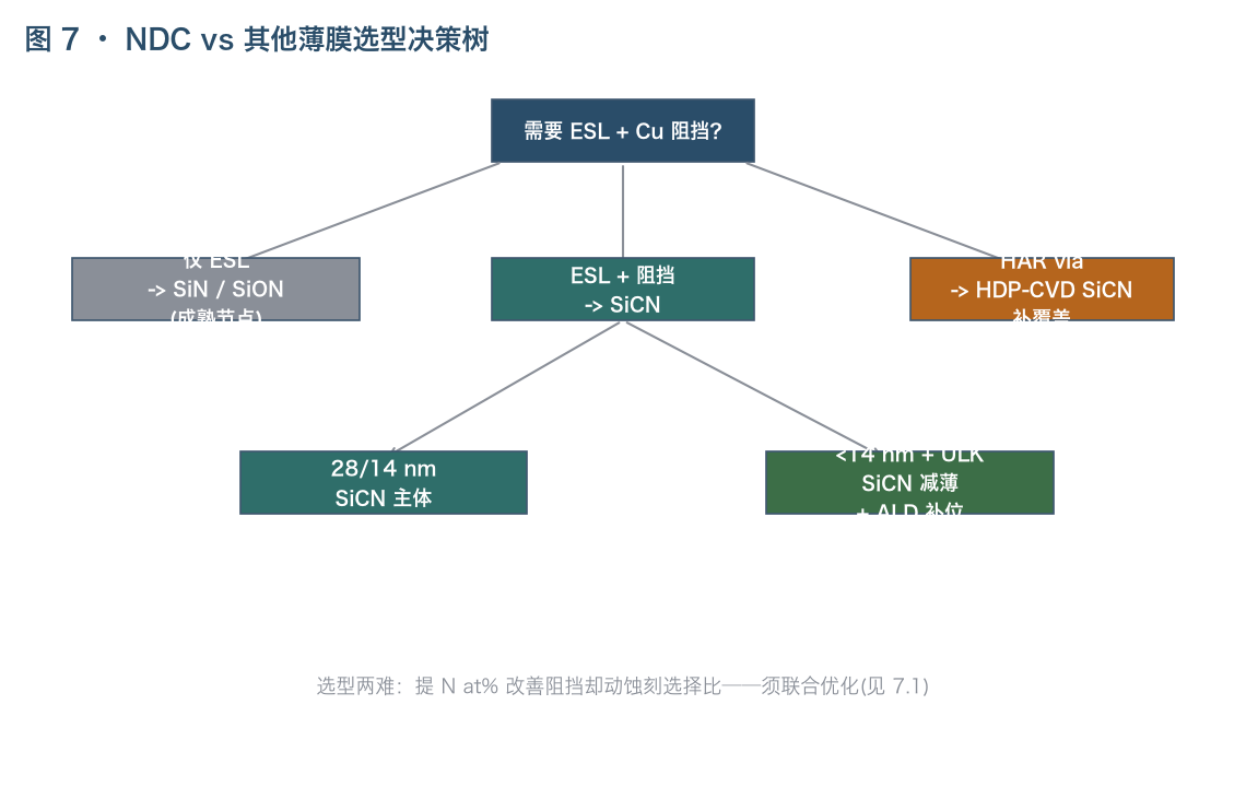 NDC 与其他薄膜选型决策树